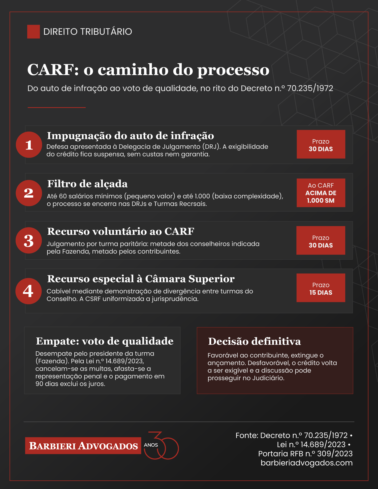 Infográfico com o caminho do processo administrativo fiscal até o CARF e a regra do voto de qualidade