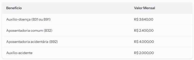 Hérnia de Disco (CID M51) dá Direito a Benefício do INSS? 7 beneficio valor mensal