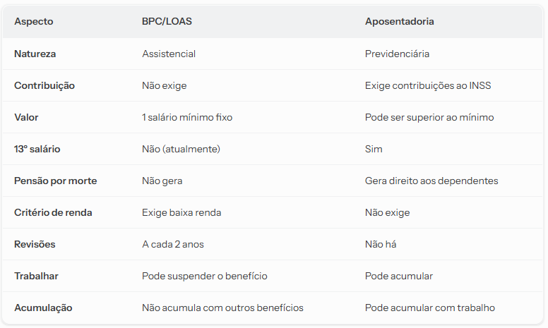 Diferença entre BPC e aposentadoria