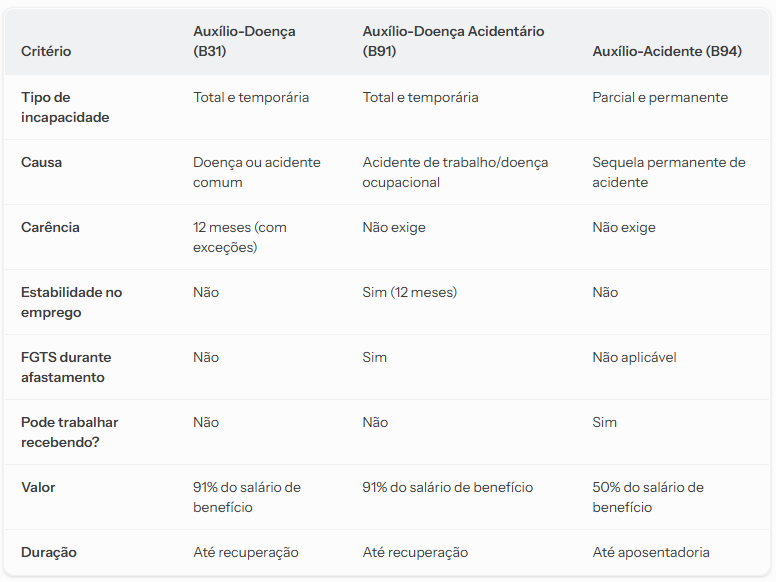 tabela auxilio doenca e acidentario