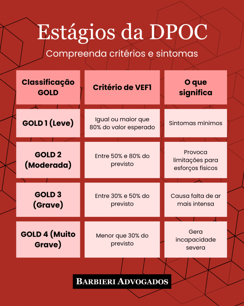 Estágios da DPOC