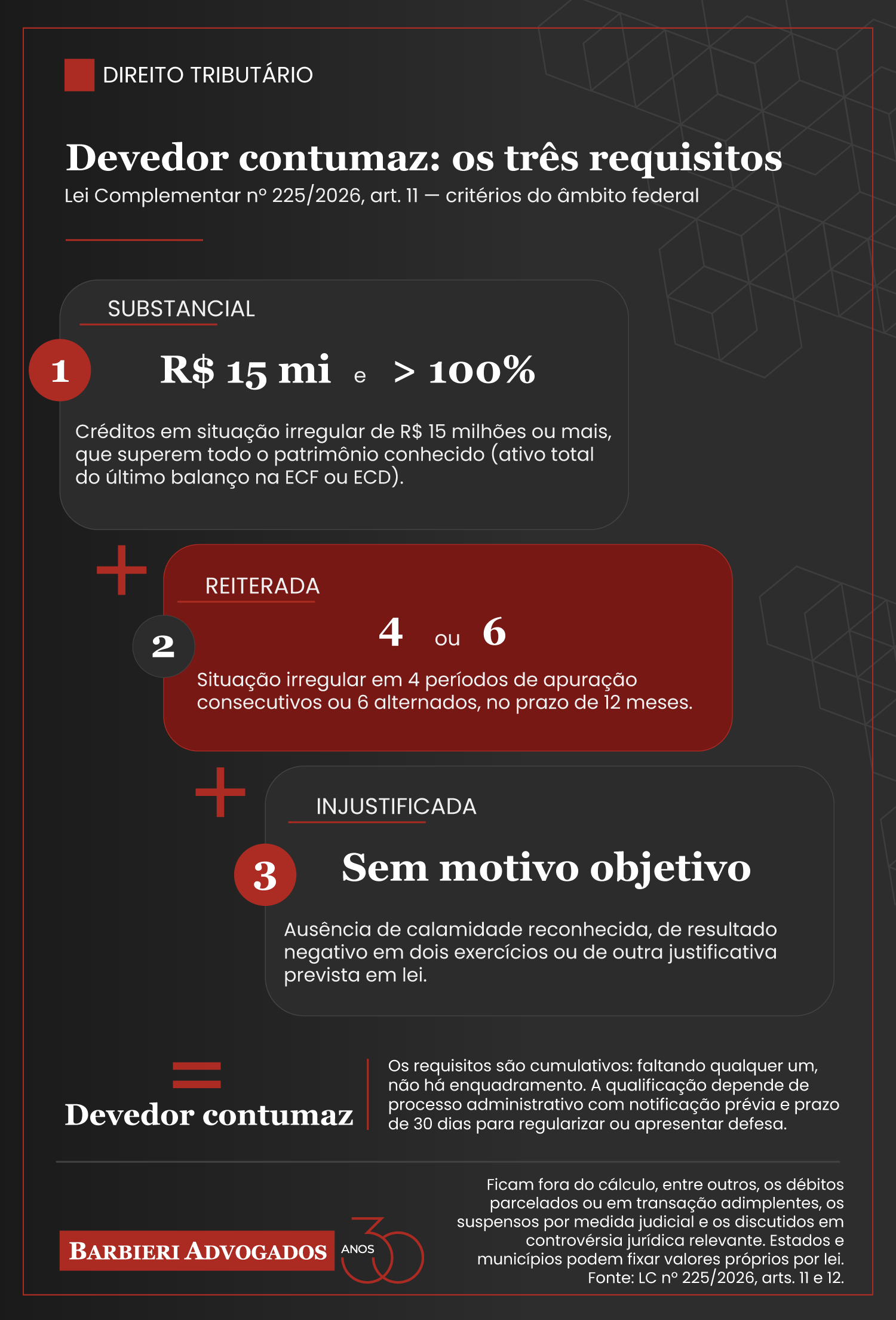 Infográfico: os três requisitos cumulativos do devedor contumaz na LC 225/2026