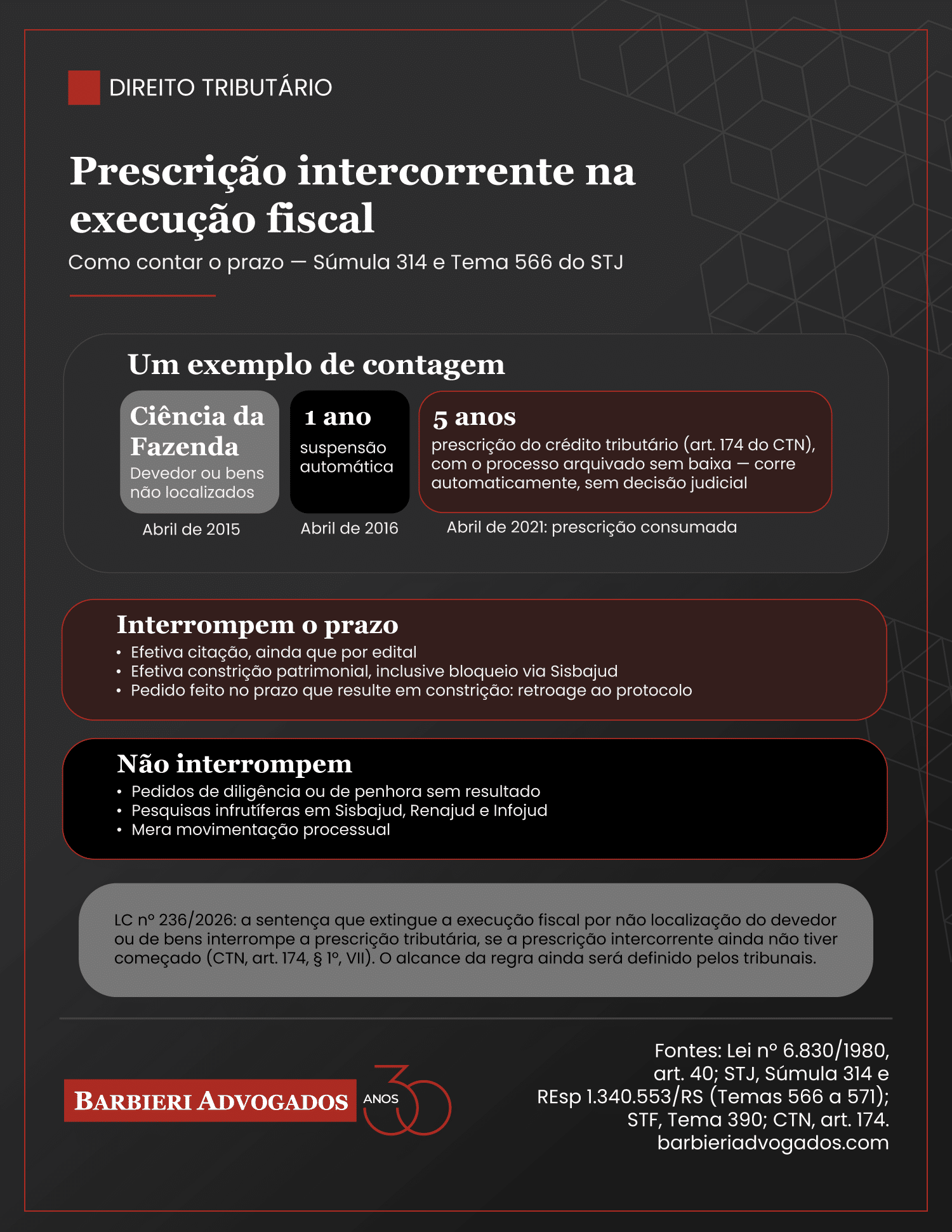 Infográfico: como contar a prescrição intercorrente na execução fiscal (Súmula 314 do STJ)