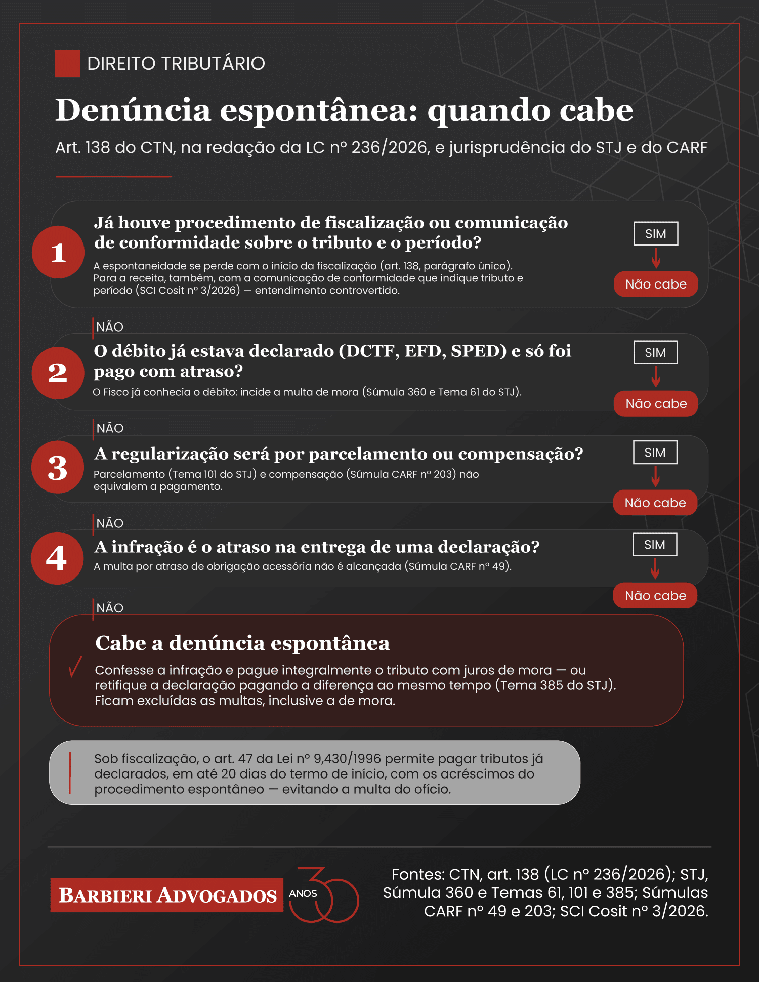 Infográfico: quando cabe a denúncia espontânea do art. 138 do CTN