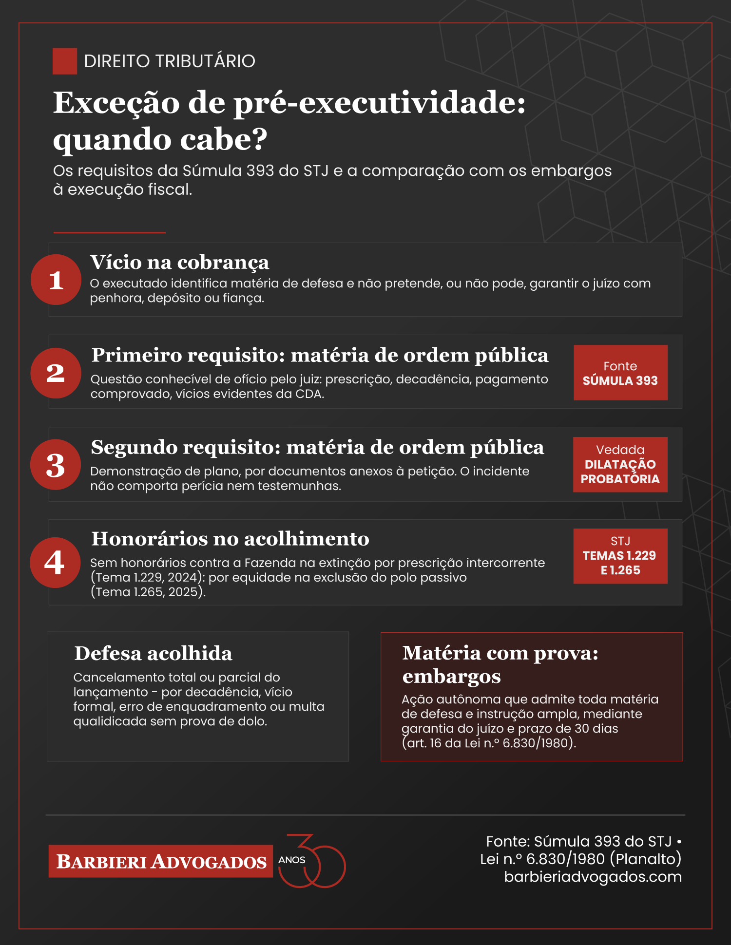 Exceção de pré-executividade: o que é, cabimento e requisitos