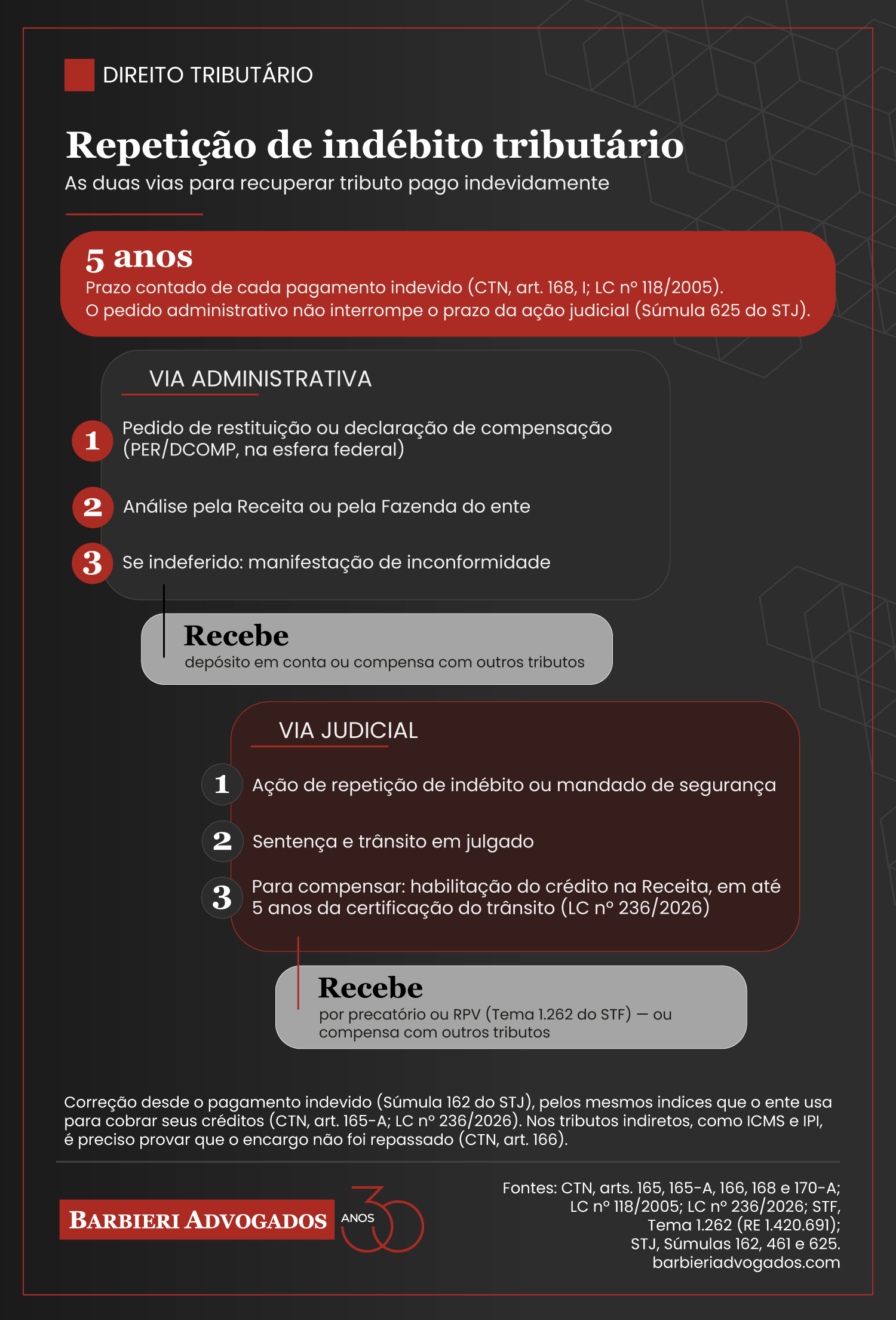 Infográfico: as vias administrativa e judicial da repetição de indébito tributário