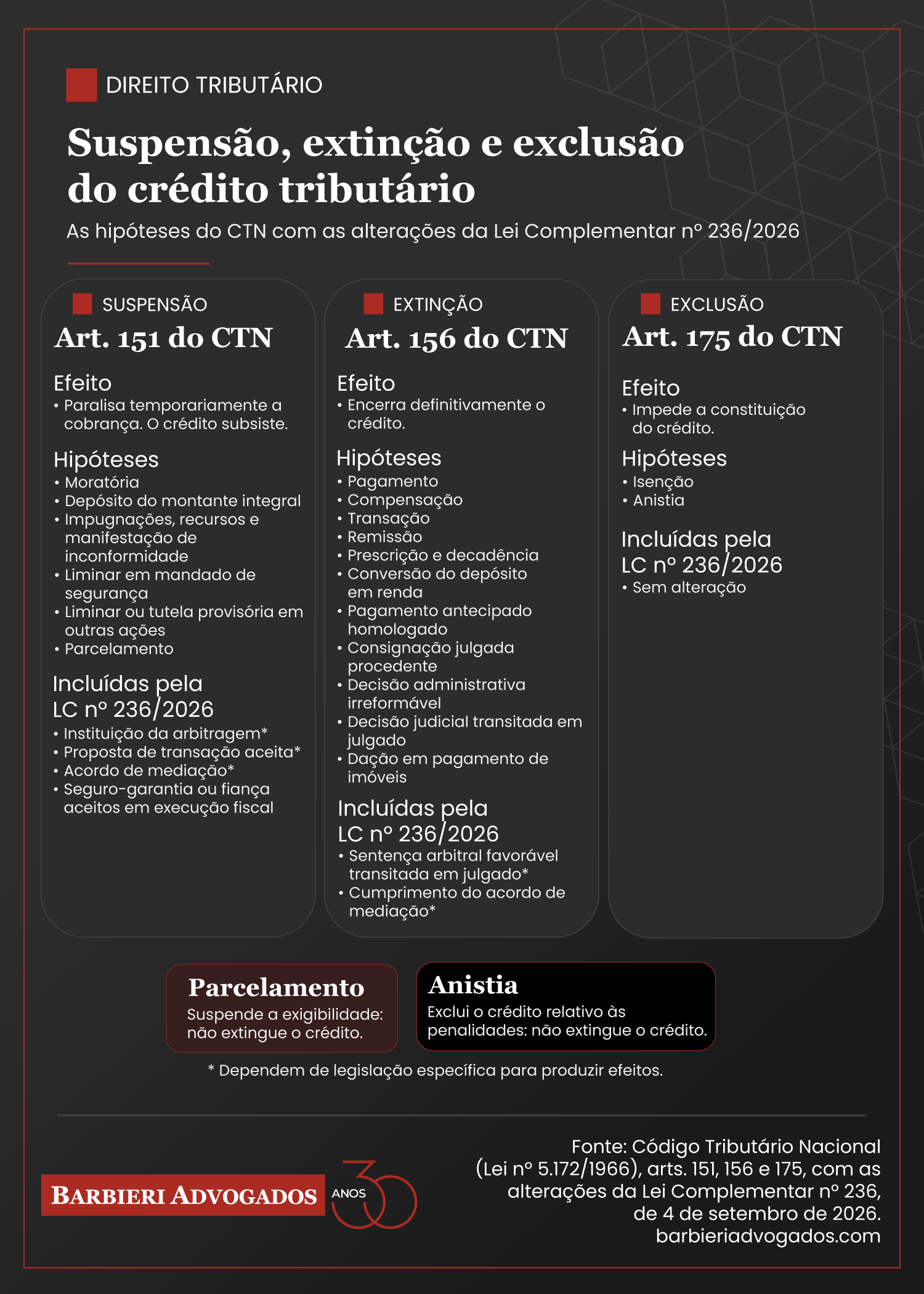 Infográfico: suspensão, extinção e exclusão do crédito tributário — hipóteses dos arts. 151, 156 e 175 do CTN após a LC 236/2026