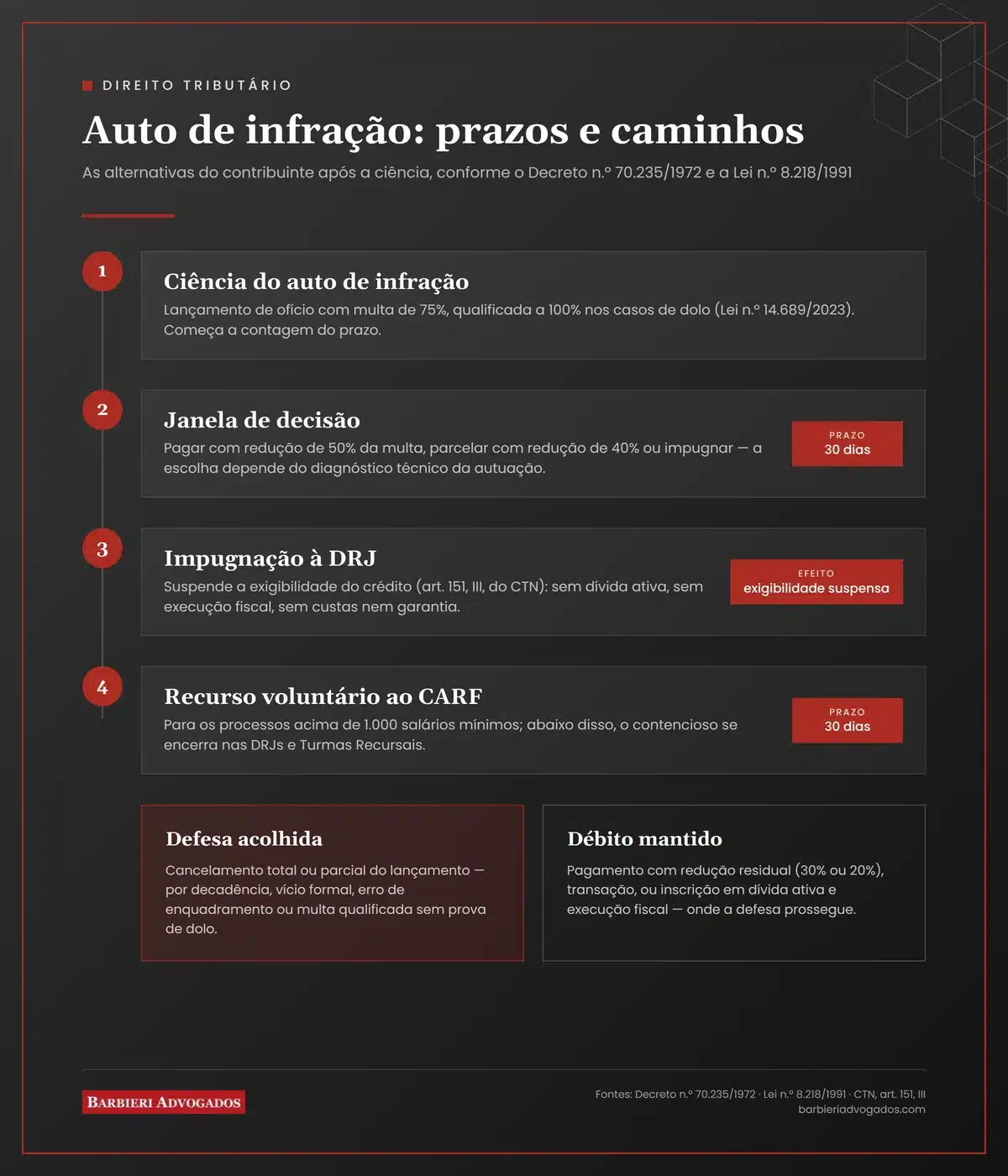 Auto de infração: o que fazer ao receber, prazos e defesa