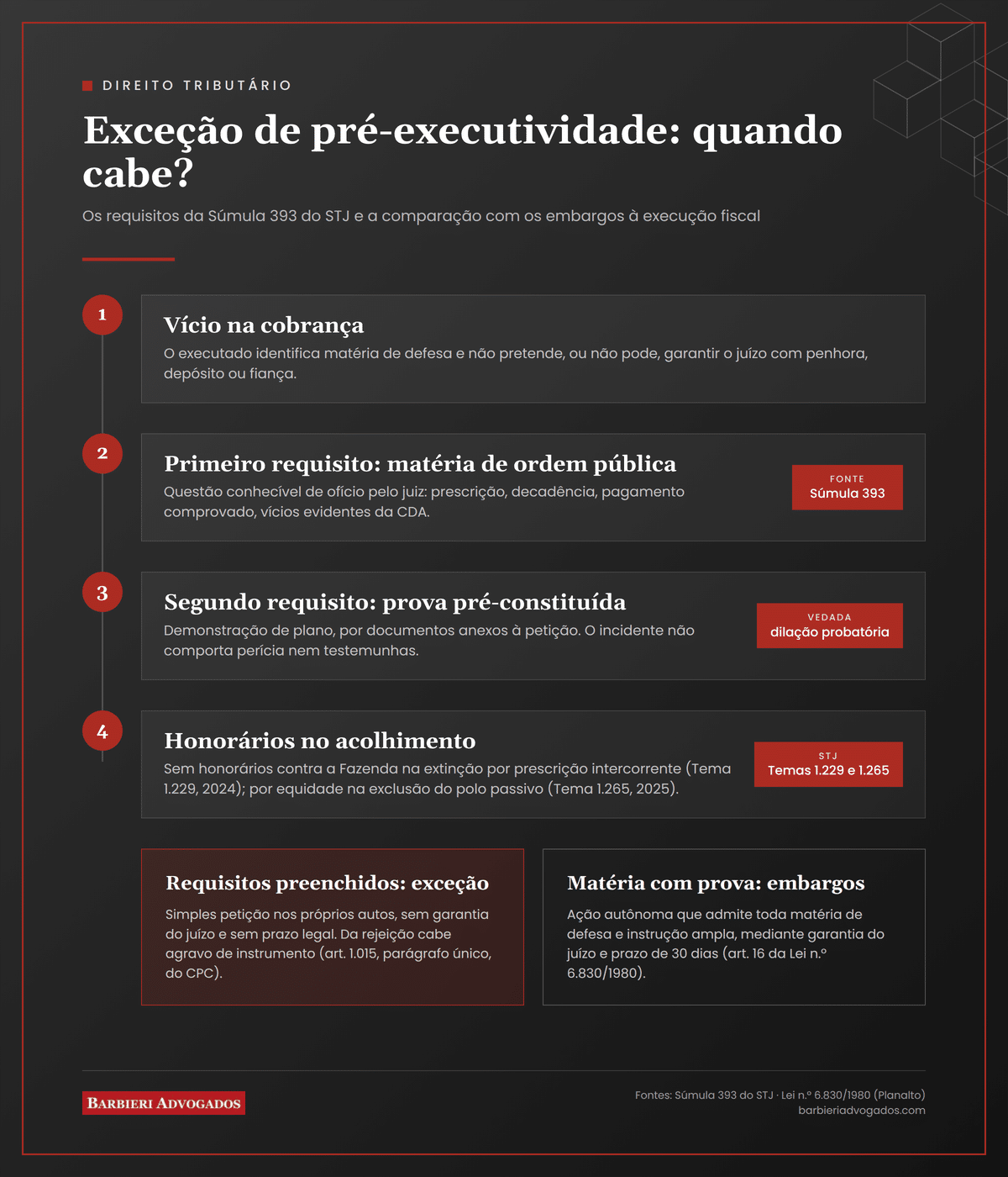 Exceção de pré-executividade: o que é, cabimento e requisitos