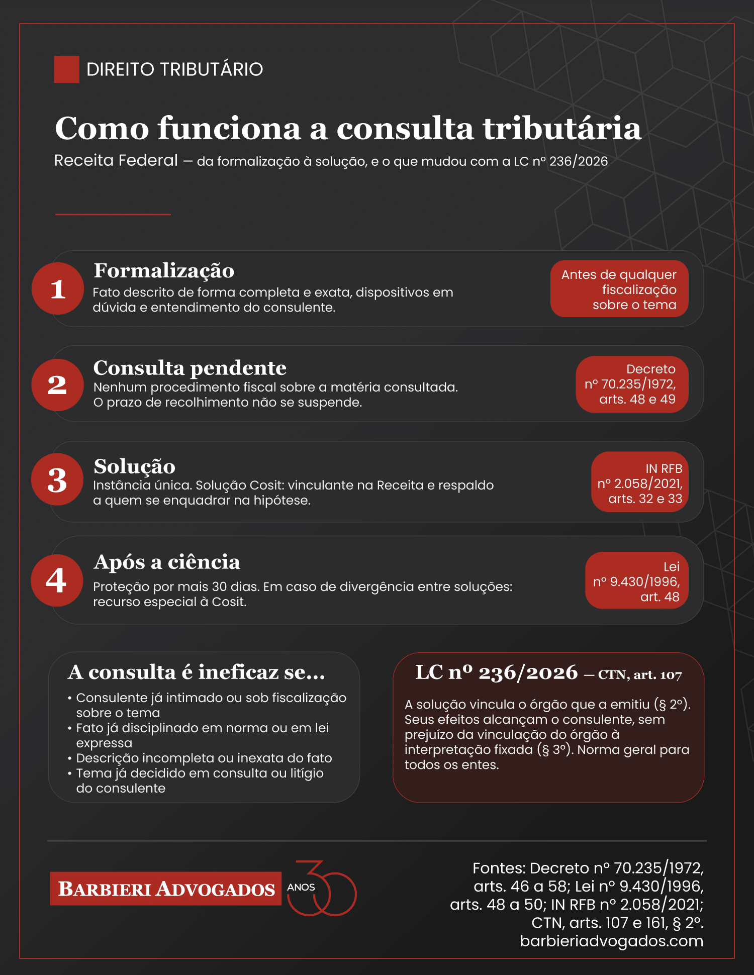 Infográfico: como funciona a solução de consulta da Receita Federal, dos requisitos aos efeitos