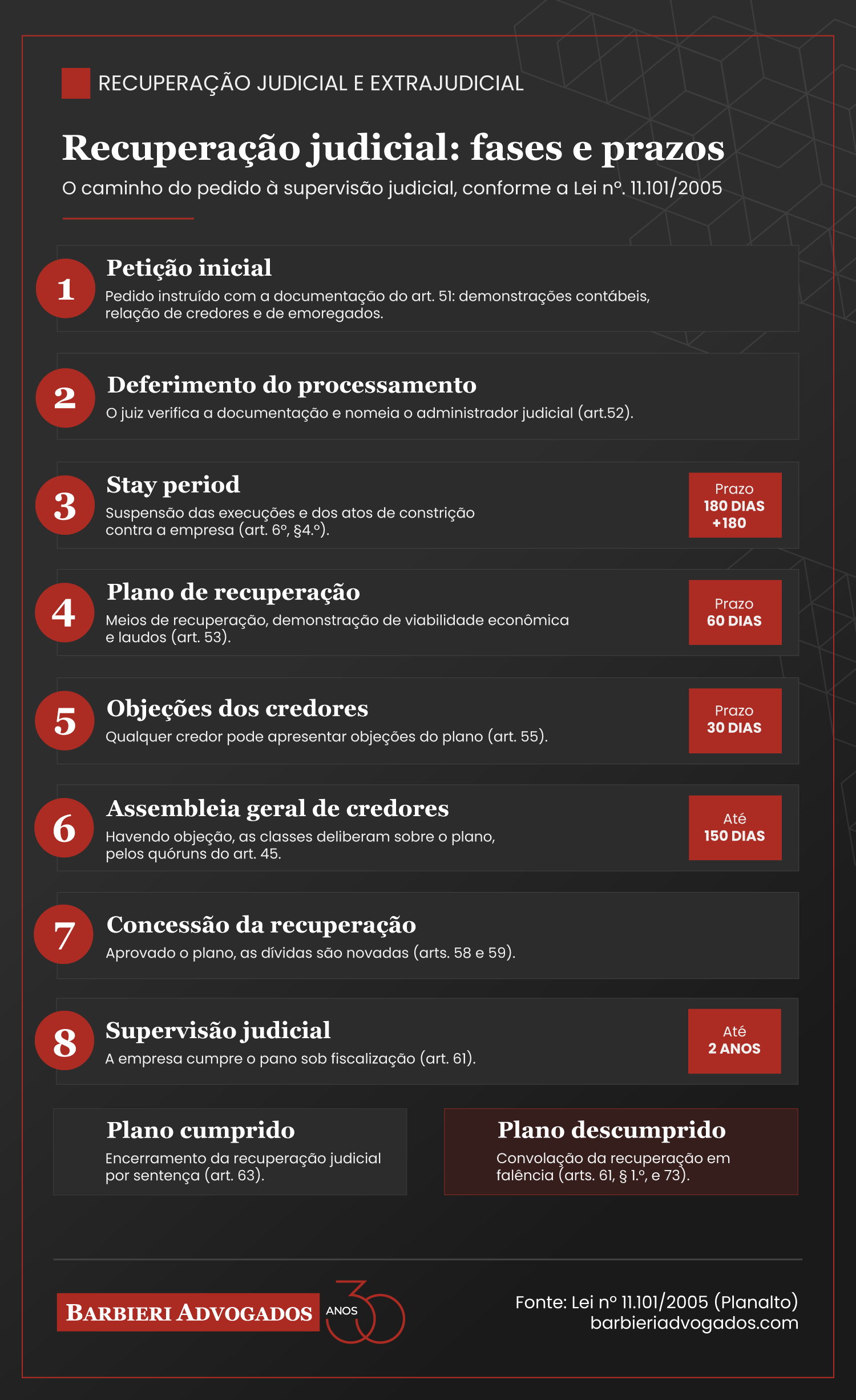 Fases e prazos da recuperação judicial conforme a Lei n. 11.101/2005