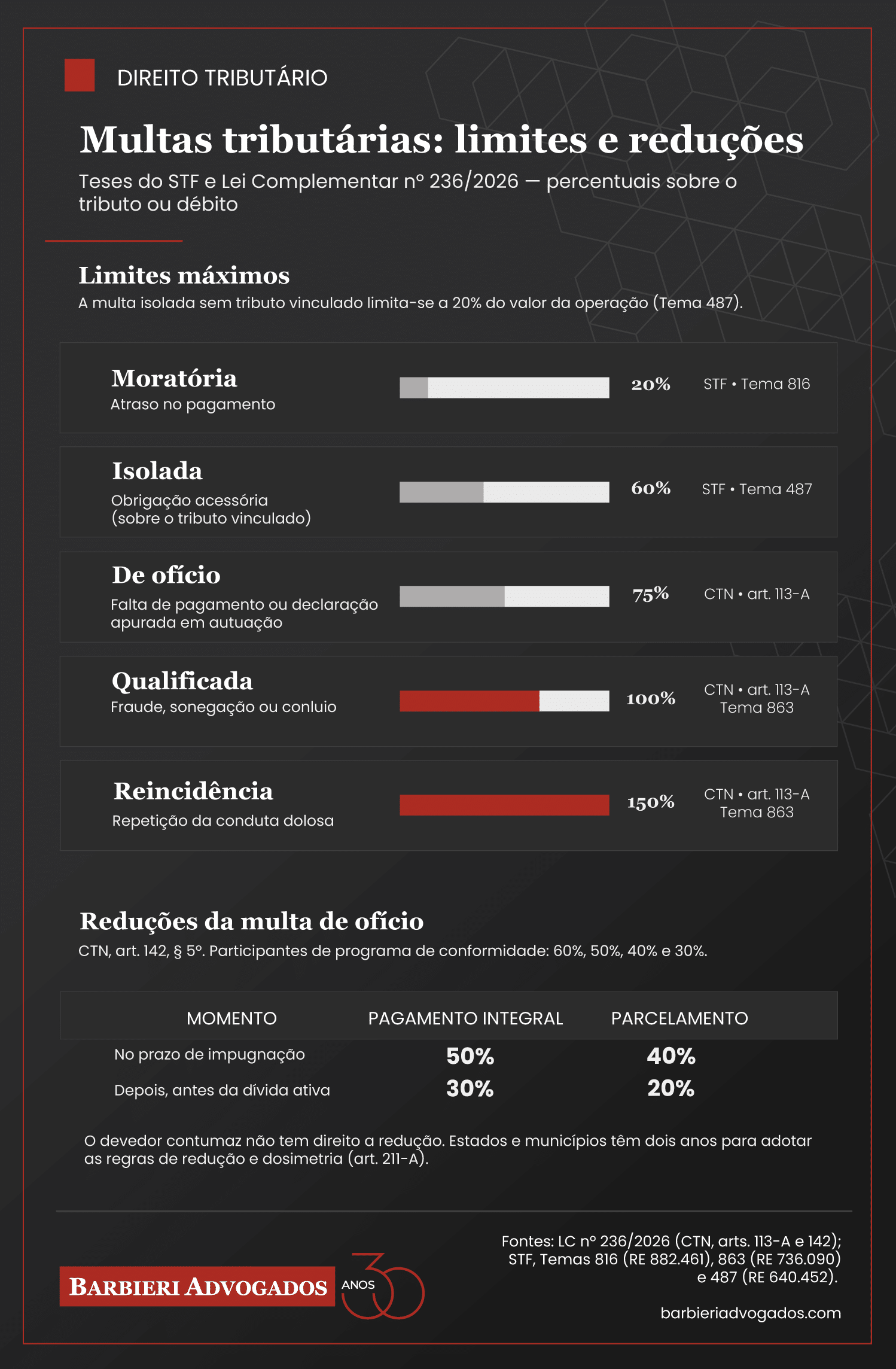 Multas tributárias: os limites do STF e da LC 236/2026