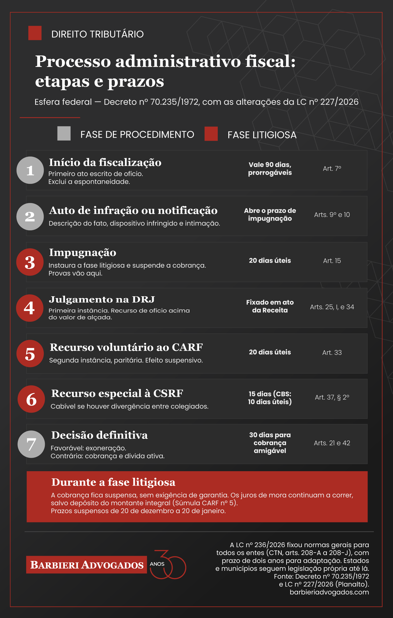Processo administrativo fiscal: etapas, prazos e as novas regras