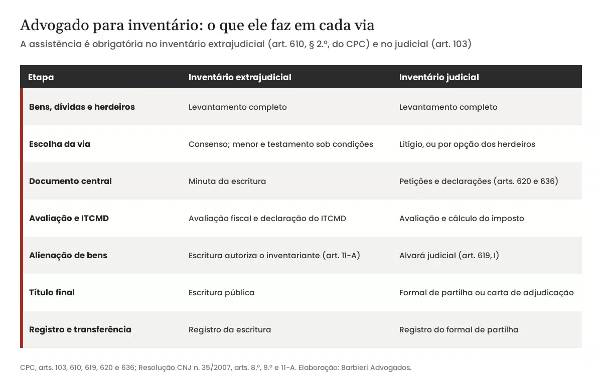 Advogado para inventário: o que ele faz no inventário extrajudicial e no judicial