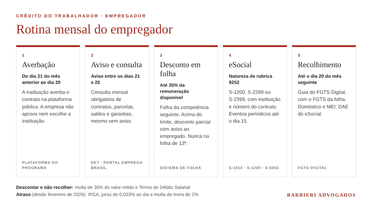 Crédito do Trabalhador: rotina mensal do empregador no eSocial e no FGTS Digital