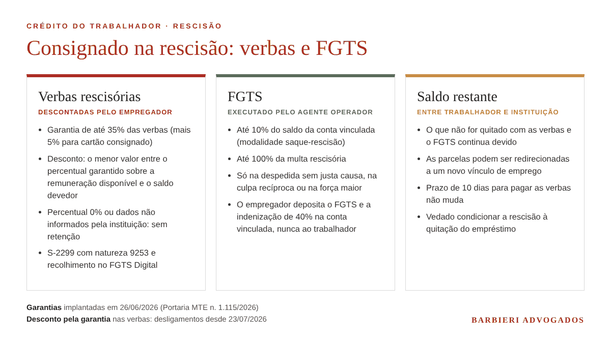 Crédito do Trabalhador na rescisão: desconto nas verbas rescisórias e garantia do FGTS