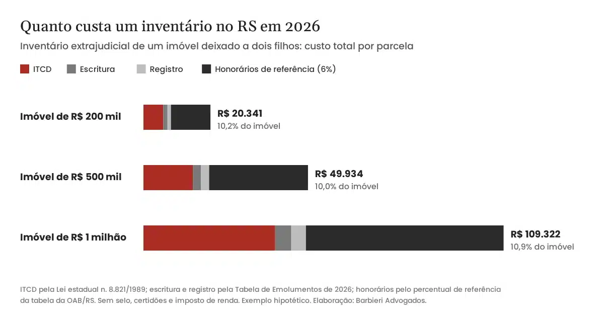 Quanto custa um inventário no RS em 2026: simulação de custo para imóveis de R$ 200 mil, R$ 500 mil e R$ 1 milhão